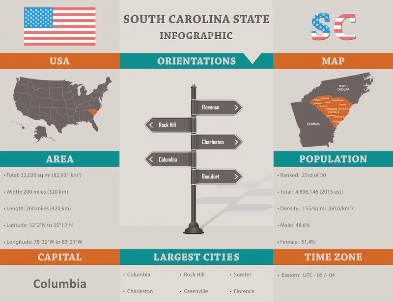 Infographic of the state of South Carolina that lists Charleston as one of the largest cities in the state and a great market for food trucks.
